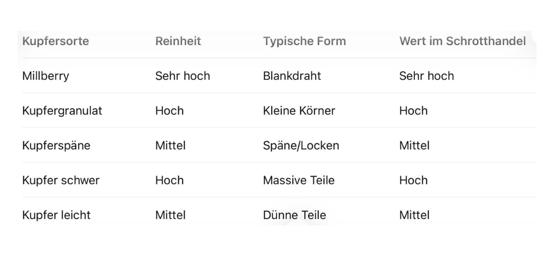 Kupfersorten im direkten Vergleich Reinheit und Preisstruktur_spoto-altmetall_Augsburg Kupfersorten im direkten Vergleich Reinheit und Preisstruktur_spoto-altmetall_Augsburg